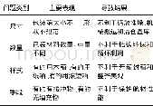 《表1 航材包装标准化方面存在的主要问题》