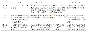 《表2 基于KANO模型的用户需求解构》