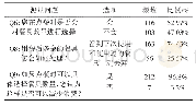 表2 外卖餐具的使用情况测量问题