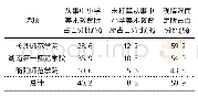 表1 三所师范院校美教专业学生毕业之后拟从事中小学美术教育行业调查数据