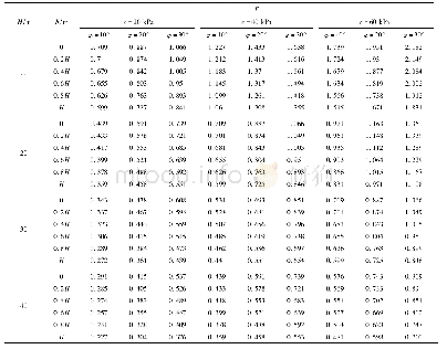 《表5 边坡稳定安全系数F的上限解 (β=75°)》