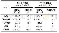 《表3 各荷载在主梁关键截面最大正、负弯矩增量中所占的比重》