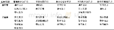 《表4 师范生教学知识增长影响因素强弱排序》