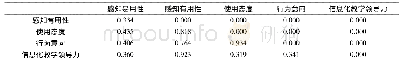 《表3 Standardized Total Effects (Group number 1-Default model)》