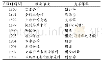 《表1 清末教会学校美术课程开设情况一览表》