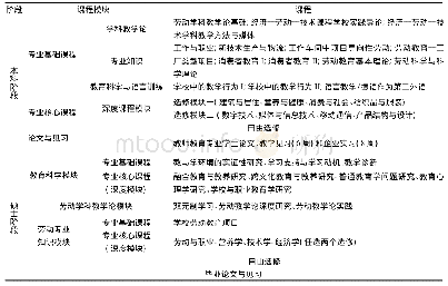 表1 柏林工业大学的劳动教师教育课程体系(本硕一体化培养)