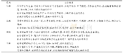 表1《中国英语能力等级量表》阅读理解能力部分等级水平的行为描述[14]