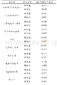 表3 匹配前后协变量均值偏差检验