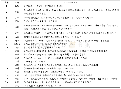 表2 各省份政策文本中关于心理课程设置的相关表述