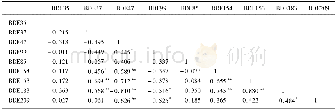 《表3 PBDEs间的Pearson相关性分析Tab.3 Pearson correlation coefficients between PBDE congeners》