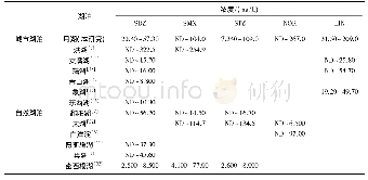 《表3 城市湖泊与自然湖泊的主要抗生素浓度对比*Tab.3 Concentration comparison of the main antibiotics in urban lakes and na