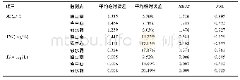 表1 水温、TN和TP浓度模拟误差分析*Tab.1 Error analysis of modeled water temperature and the concentrations of TN and TP