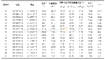 表2 抚仙湖各采样点表层沉积物基本理化指标Tab.2 Physicochemical parameters of surface sediments at sampling sites from Lake Fuxian