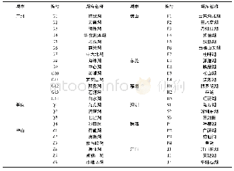 《表1 珠江三角洲湖库采样点编号对应信息Tab.1 Information of sampling sites of the lakes and reservoirs in Pearl River D