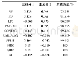 表4 主成分分析结果Tab.4 The result of principal component analysis