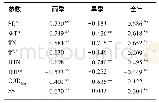 表3 Chl.a浓度与各参数的相关性Tab.3 Spearman correlations between Chl.a concentration and other parameters