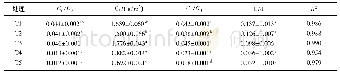 《表3 不同水位处理干涸湖底沉积物有机碳矿化的一级动力学参数及Ct/C0、Ci/C0值*》