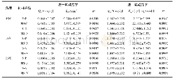 表3 运用准一级、准二级动力学方程拟合两种材料在不同温度下对磷和氨氮的吸附动力学参数