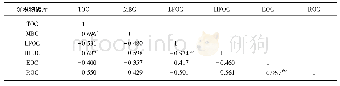 《表1 加藻实验组沉积物碳库有机碳组分间的相关性分析》
