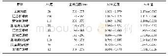 表1 长江中下游流域长颌鲚、短颌鲚和湖鲚全长及上颌骨与头长的比值(S/H)