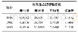 表2 研究区景观生态脆弱性统计性描述参数(1970-2015年)