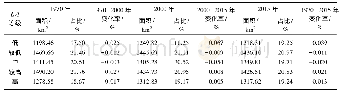 表3 研究区不同等级景观生态脆弱性指数时空变化趋势