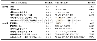 表3 赣江水质与土地利用结构和景观指数组合的相关关系