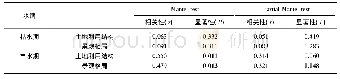 表4 土地利用和景观格局与水质的Mantel检验