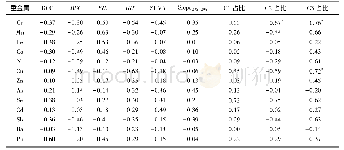 表4 鄱阳湖水体重金属浓度与未分级DOM各项指标的相关性分析