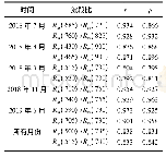 《表2 各月波段比与冠层水深相关系数》