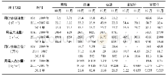 表2 1981-2018年金沙江干流控制站10-11月径流输沙特征对比*