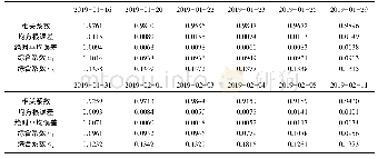 《表6 拉普拉斯组合拟合2019年1-2月12个晴天太阳高度角&gt;5°反照率日变化的相关系数、误差和综合拟合系数a1和a2》