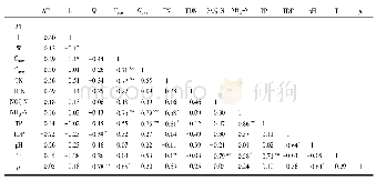 表1 研究期间微囊藻原位生长率与环境因子和表层藻密度的皮尔逊相关系数