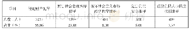 表4 各类犯罪指定居所监视居住一览