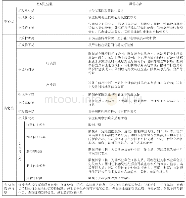 表1《执行备忘录》惩戒措施类型化