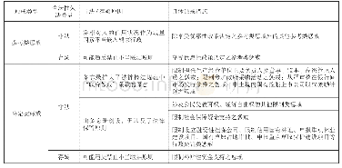 《表3 失信联合惩戒合法性欠缺类型》