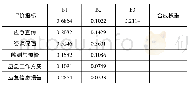 《表8 各指标对总目标的权重汇总表》