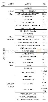 《表1 新型工业化评价指标体系》