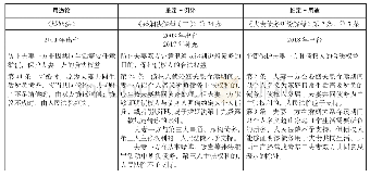 《表3 我国夫妻债务性质认定规则变化基本梗概》