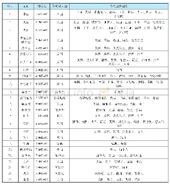 表8 25国家或地区裁判文书网引用方向分析