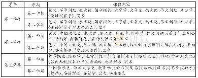 《表2 1927—1937年无锡国专国学教育的课程内容[6]131》