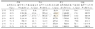 《表6 涪陵与重庆其他区旅游业发展的比较》