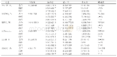 《表2 描述性统计结果：教育人力资本对经济增长影响的实证研究——以重庆市为例》