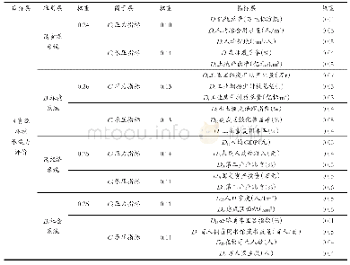 表1 玉溪市资源环境承载力评价指标体系