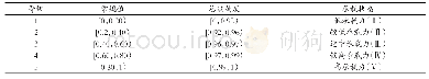 表3 资源环境承载力评价等级标准