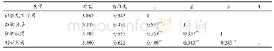 表1 相关性分析：基于知识共享的社会交互作用对员工创新行为的作用机理：组织认同的调节作用
