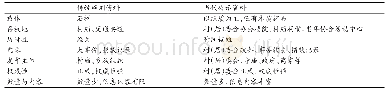 表1 传统碑刻资料与当代公示资料的比较