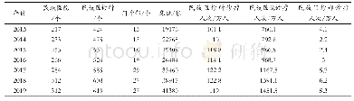 《表1 中国民族医疗事业2013—2019年发展状况统计》