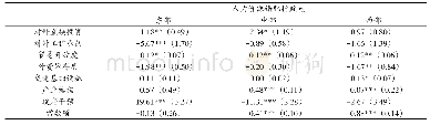 表3 东、中、西部地区“走出去”战略对人力资源错配指数的影响检验