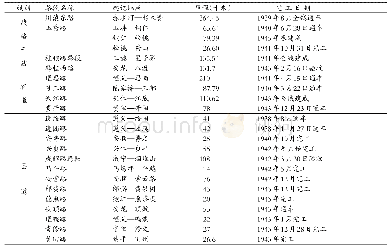 表1 全面抗战期间贵州公路修通路线表（1938—1945年）